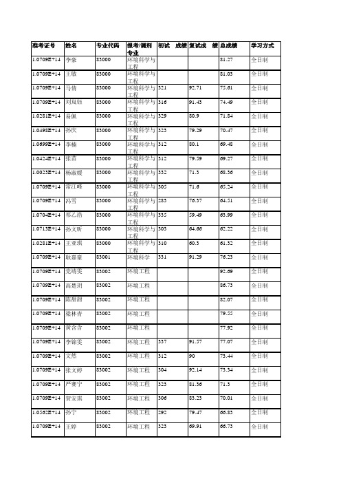 陕西科技大学环境科学与工程学院2019年硕士研究生拟录取名单