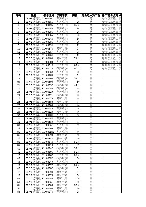 2CSP-S提高组成绩公示-齐齐哈尔