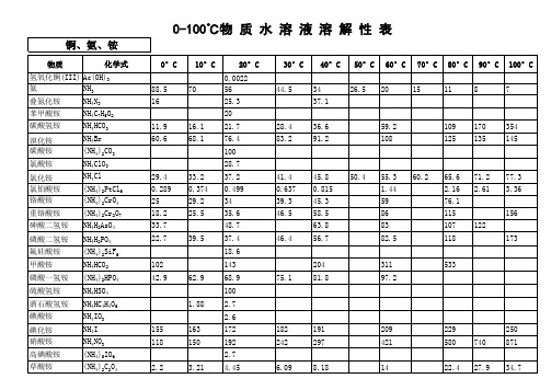 物质水溶液溶解度表(化学基础数据大全)