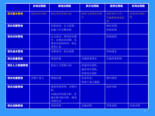 第3部分-项目整合管理