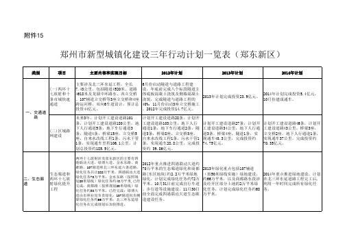 郑州市新型城镇化建设三年行动计划一览表 郑东新区