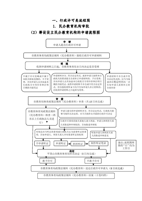 行政许可类流程图汇编.doc