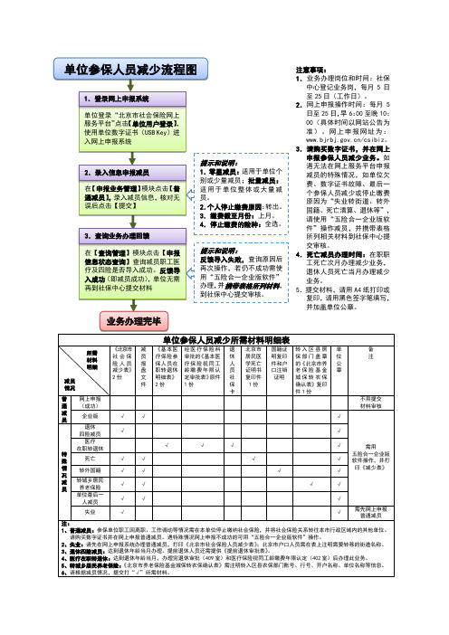 单位参保人员减少流程图