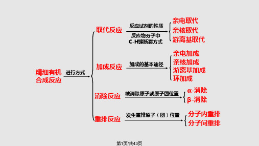 芳香族亲电取代反应PPT课件