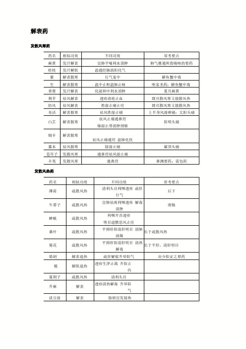 中医-中西医结合-中级-主治-中药学考点总结