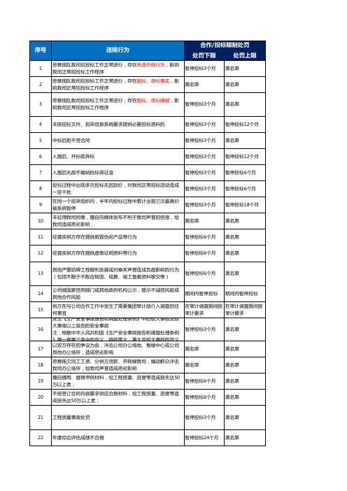 供方处罚措施清单