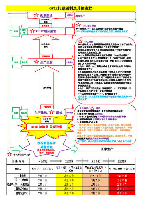 GP12问题遏制及升级流程