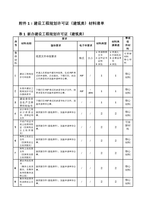 建设工程规划许可证(建筑类)办理收件清单