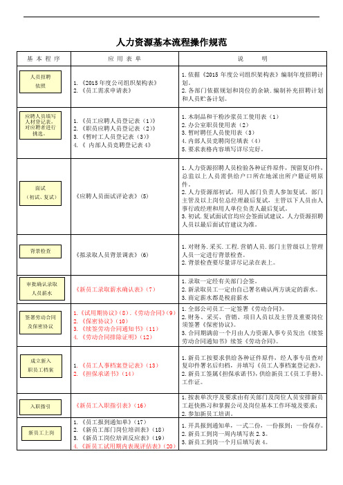 人力资源管理常用表单