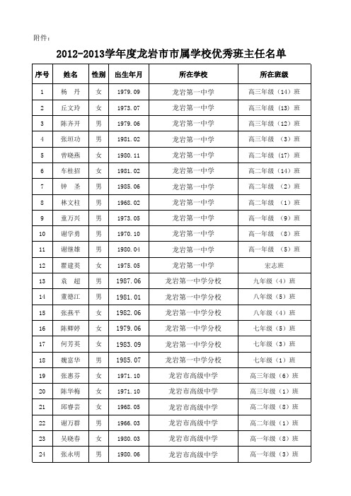 2012-2013学年度龙岩市市属学校优秀班主任名单xls