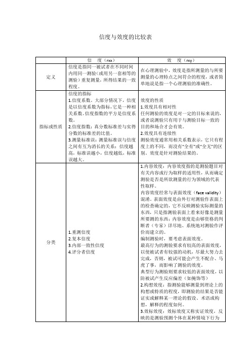 信度与效度的比较表