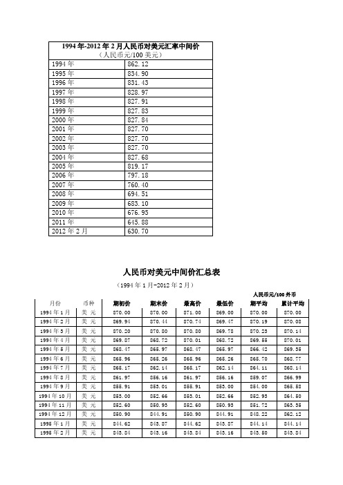 1994年-2012年2月人民币对美元汇率中间价