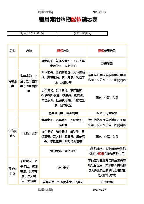 兽用常用药物配伍禁忌表之欧阳化创编