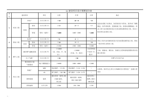 市政行业建设项目设计规模划分表