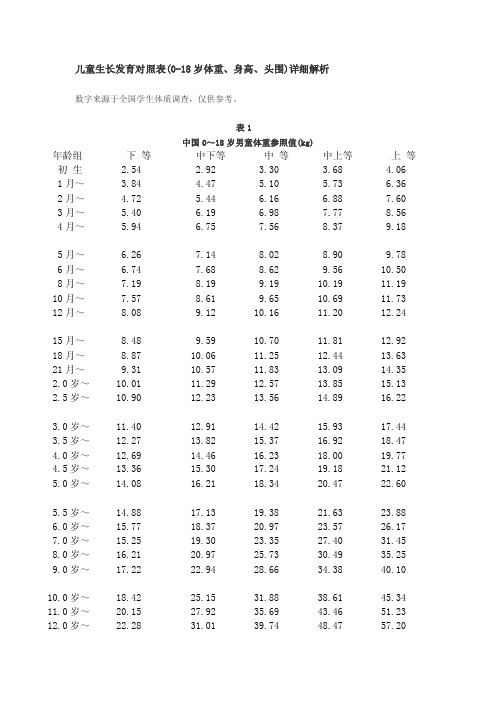 儿童生长发育对照表（0-18岁体重、身高、头围）详细解析【精选】