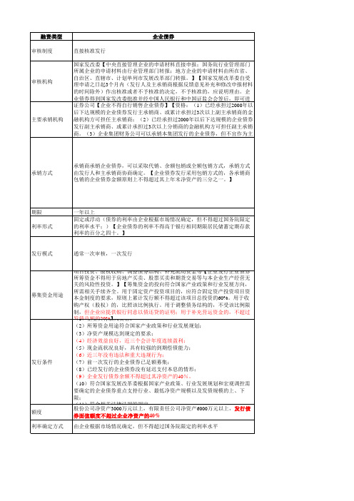 14各种债券融资方式比较