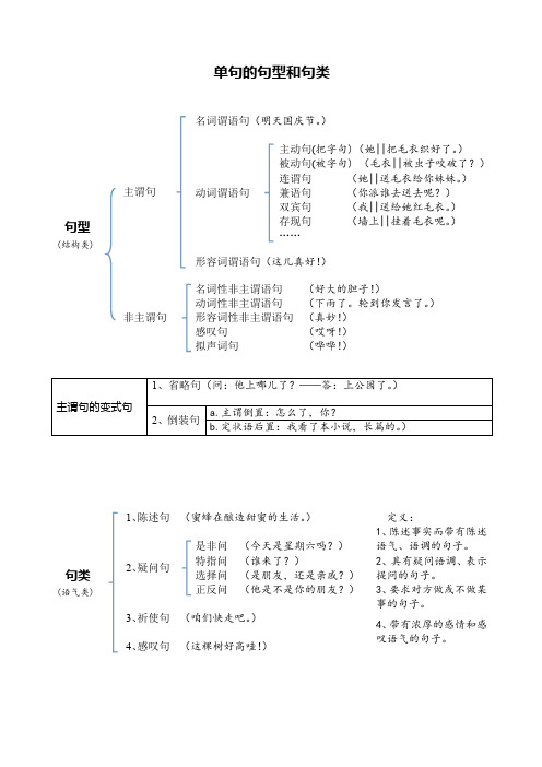 语法：1.4、语法-句型句类(单句和复句)