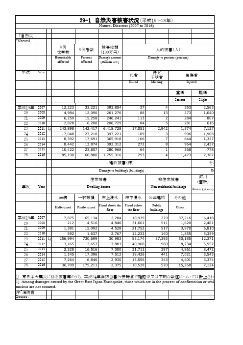 日本统计年鉴日本统计年鉴2019：29-1 自然灾害被害状况(平成19～28年)