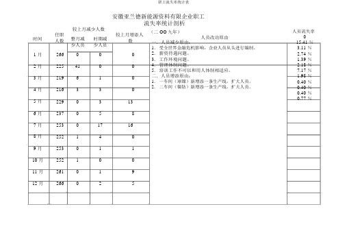 员工流失率统计表