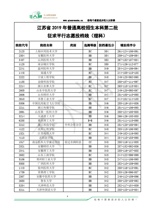 江苏省2019年普通高校招生第二批本科院校投档分数(理工)