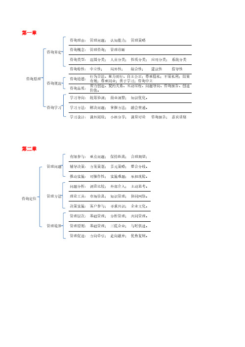 自考企业管理咨询总复习总岗(课程代码：00154)