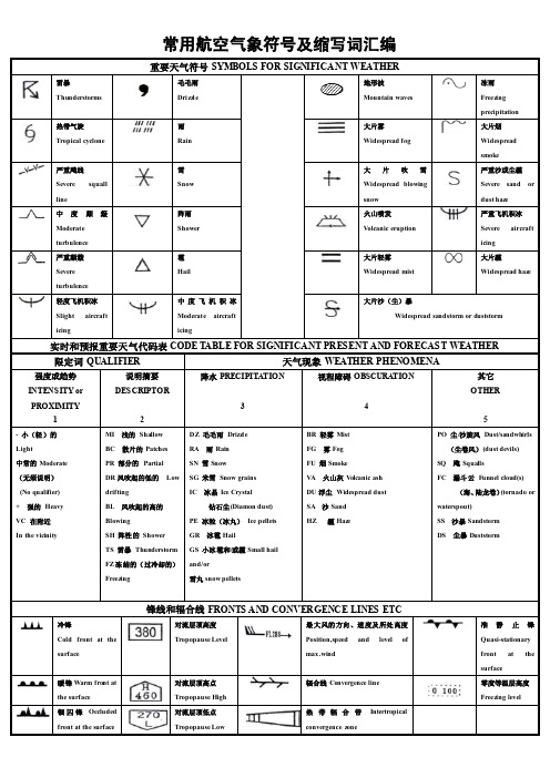 常用航空气象符号