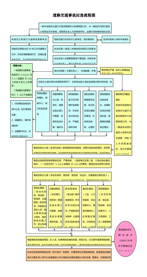 道路交通事故应急流程图
