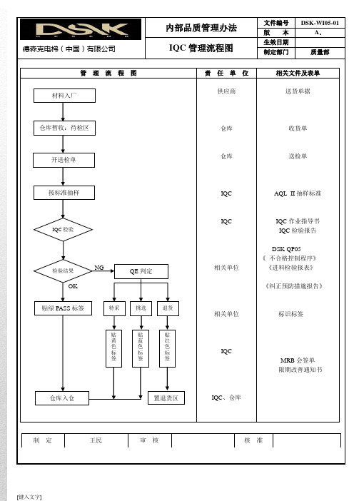 德森克IQC-IPQC-OQC品质作业管控流程图