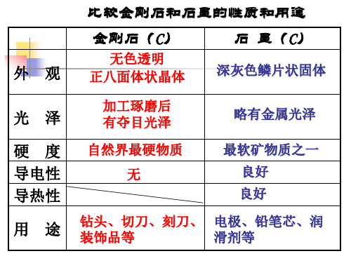 《单质碳的化学性质》PPT课件