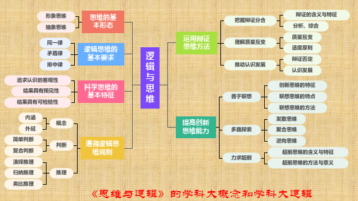 【公开课】第十二课+创新思维要多路探索课件-2023届政治一轮复习统编版选择性必修三逻辑与思维