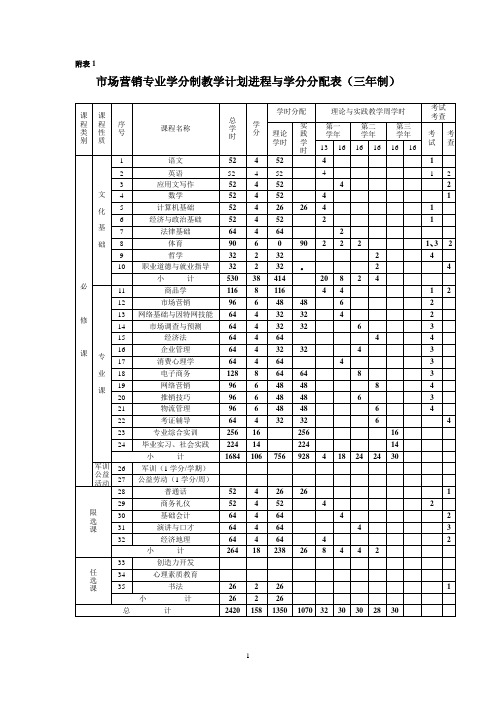 市场营销专业学分制教学计划进程与学分分配表-三年制-