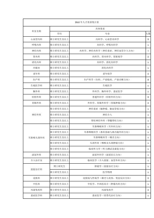 2018年人才需求统计表