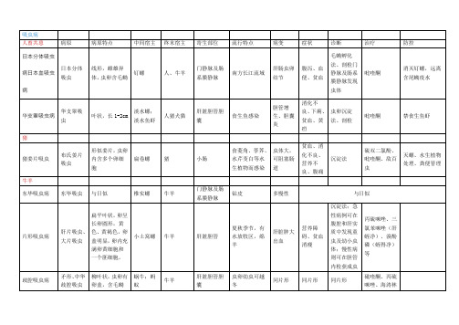 兽医学习吸虫病总结