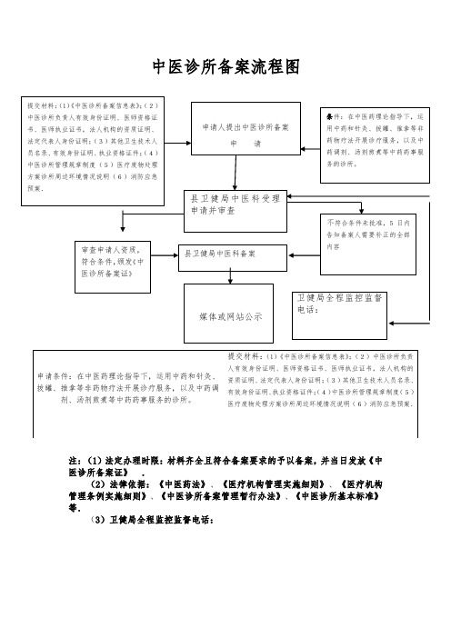 中医诊所备案流程图