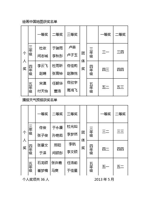 学生获奖情况2012-2013!