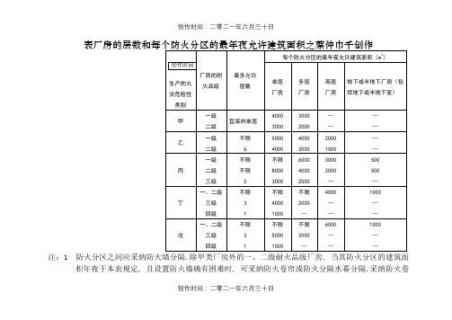 消防建筑平面防火间距表格