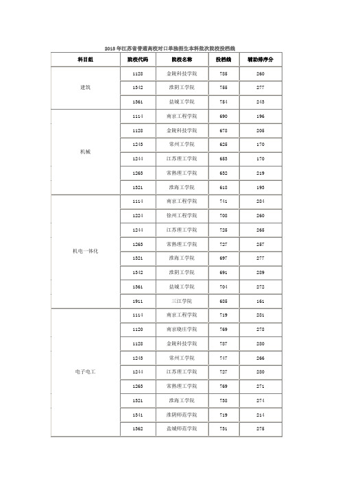 2013年江苏省普通高校对口单独招生本科批次院校投档线