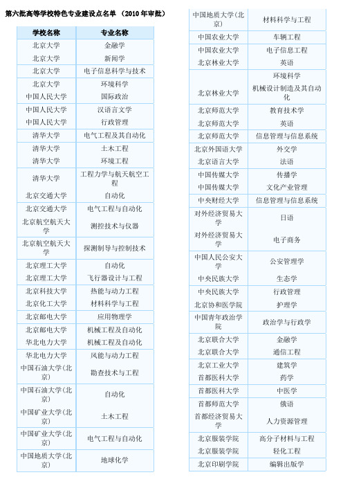 第六批高等学校特色专业建设点名单