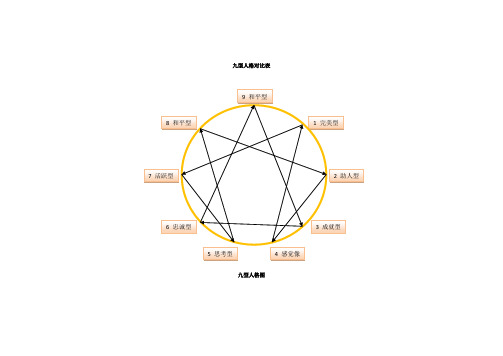 九型人格对比表