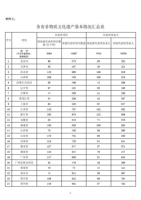 国家级级数量