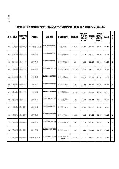 赣州市市直中学参加2015年全省中小学教师招聘考试入闱体检人员名单 -