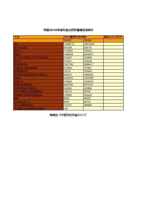 中国财政年鉴2017数据：中国2016年按行业分对外直接投资统计