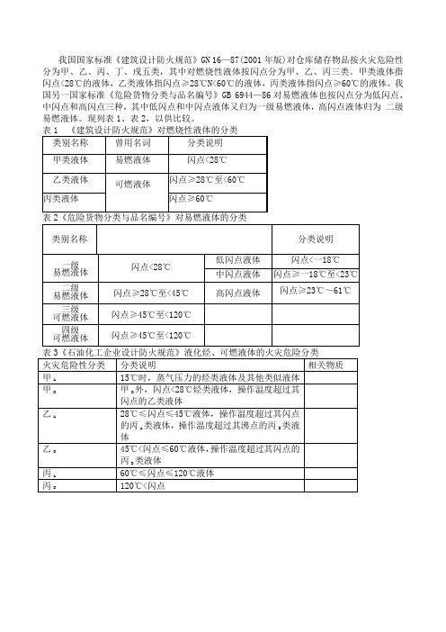 可燃液体的分类