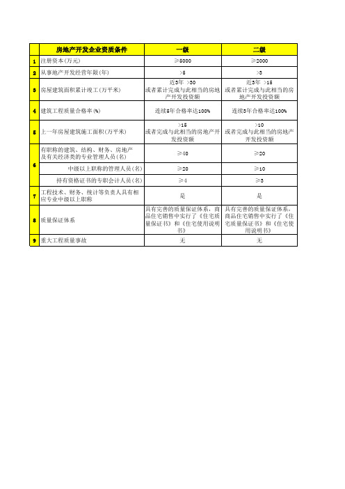 房地产开发1-4级资质