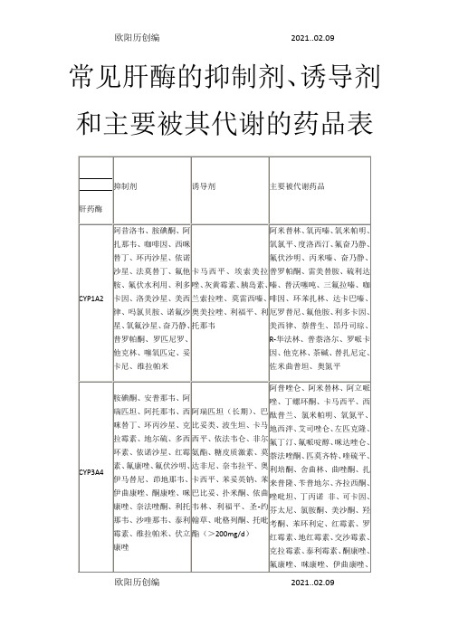 常见肝酶的抑制剂、诱导剂和主要被其代谢的药品表之欧阳历创编