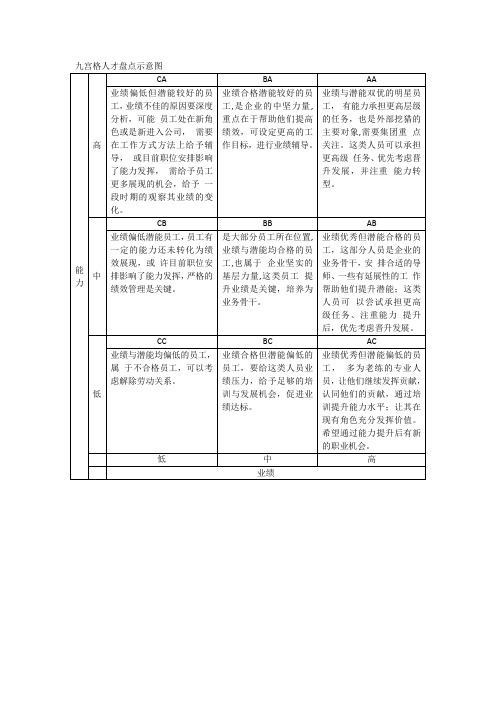 九宫格——人才管理策略