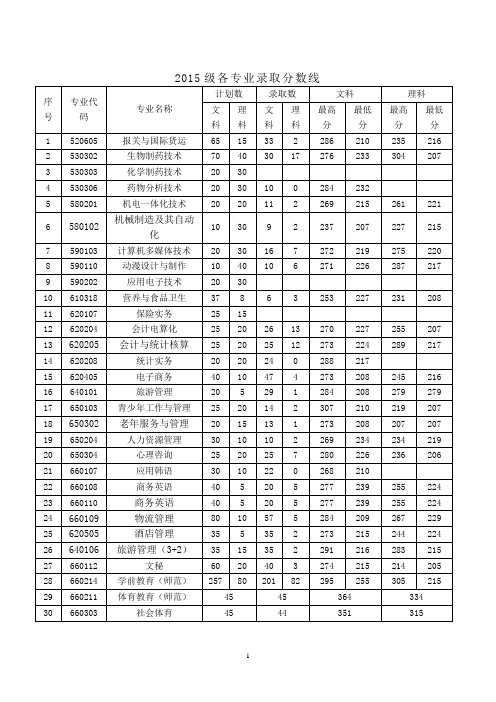 2015级各专业录取分数线