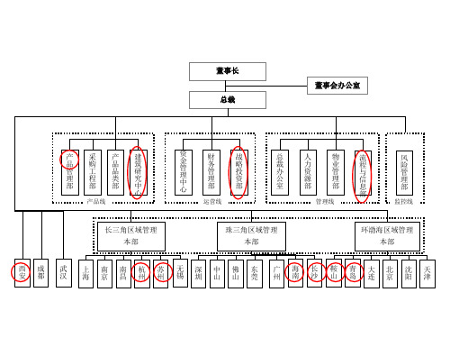 万科集团区域架构