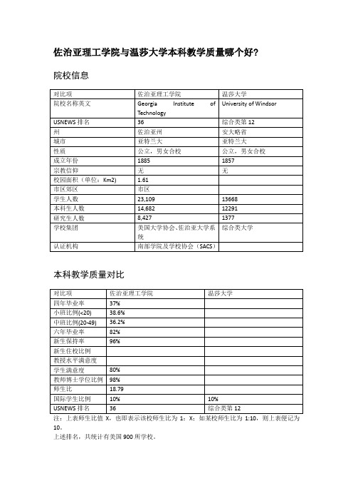 佐治亚理工学院与温莎大学本科教学质量对比