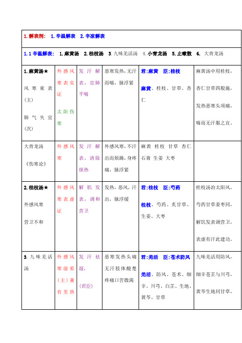 《方剂学》方歌巧记-最终版